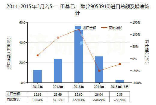 2011-2015年3月2,5-二甲基已二醇(29053910)進口總額及增速統(tǒng)計 2011-2015年3月2,5-二甲基已二醇(29053910)進口總額及增速統(tǒng)計